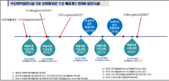 석탄화력발전소에서 수은 배출계수 변화   <자료 : 국립환경과학원>